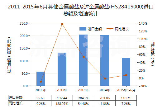 2011-2015年6月其他金屬酸鹽及過金屬酸鹽(HS28419000)進口總額及增速統(tǒng)計